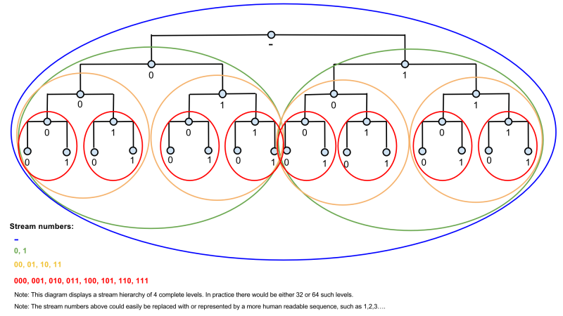 Prefix Filter Streams Hierarchy.png